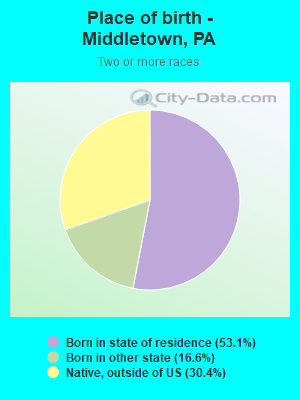 Place of birth - Middletown, PA