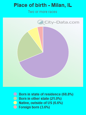 Place of birth - Milan, IL