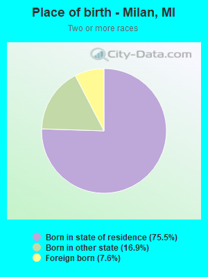 Place of birth - Milan, MI