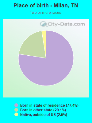 Place of birth - Milan, TN