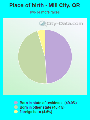 Place of birth - Mill City, OR