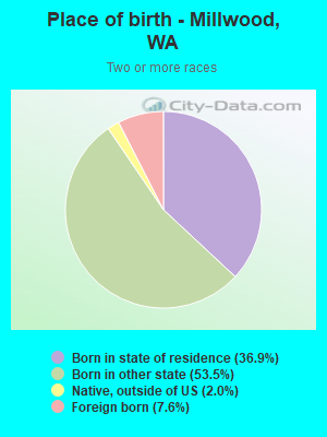 Place of birth - Millwood, WA