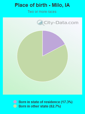 Place of birth - Milo, IA
