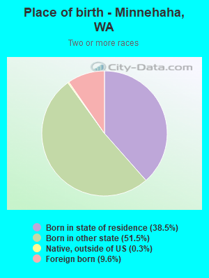 Place of birth - Minnehaha, WA