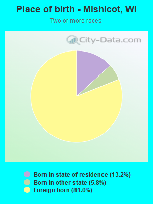 Place of birth - Mishicot, WI