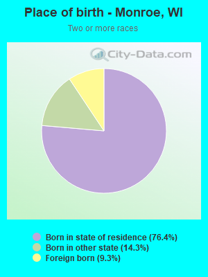 Place of birth - Monroe, WI