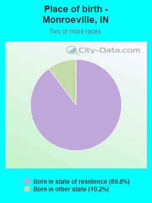 Place of birth - Monroeville, IN