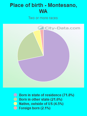 Place of birth - Montesano, WA