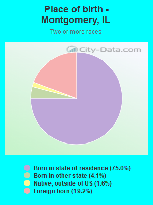 Place of birth - Montgomery, IL