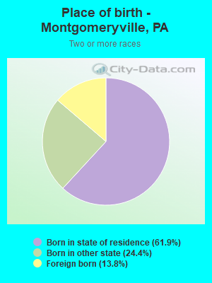 Place of birth - Montgomeryville, PA