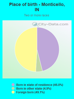 Place of birth - Monticello, IN