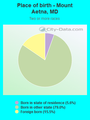 Place of birth - Mount Aetna, MD