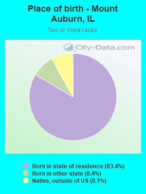 Place of birth - Mount Auburn, IL