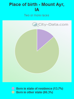 Place of birth - Mount Ayr, IA