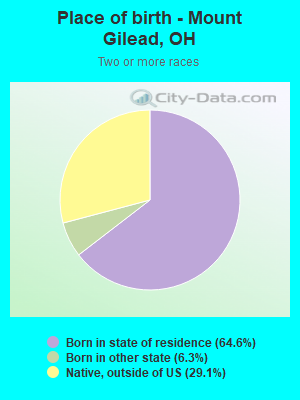 Place of birth - Mount Gilead, OH