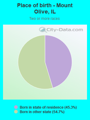 Place of birth - Mount Olive, IL