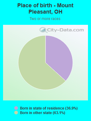 Place of birth - Mount Pleasant, OH