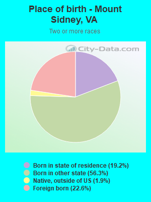 Place of birth - Mount Sidney, VA