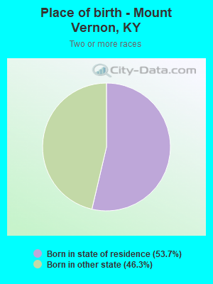 Place of birth - Mount Vernon, KY