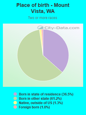 Place of birth - Mount Vista, WA
