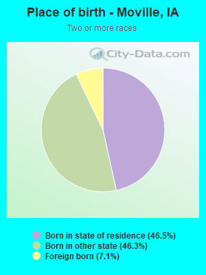 Place of birth - Moville, IA