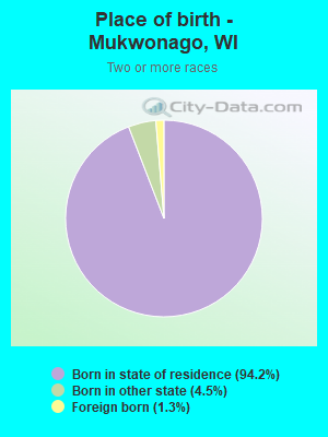 Place of birth - Mukwonago, WI