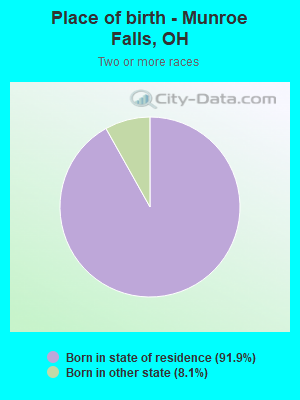 Place of birth - Munroe Falls, OH