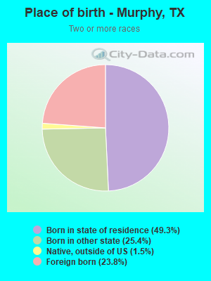 Place of birth - Murphy, TX