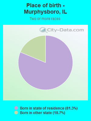 Place of birth - Murphysboro, IL