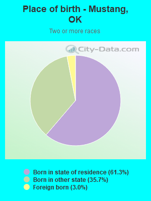 Place of birth - Mustang, OK