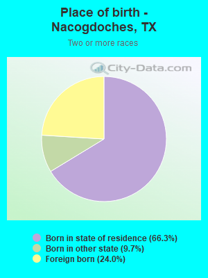 Place of birth - Nacogdoches, TX