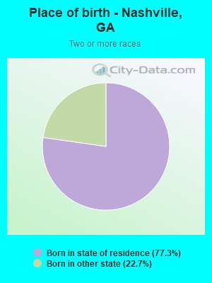 Place of birth - Nashville, GA