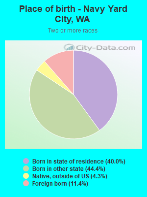 Place of birth - Navy Yard City, WA