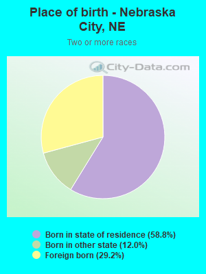 Place of birth - Nebraska City, NE