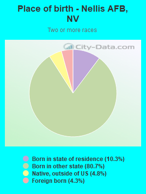 Place of birth - Nellis AFB, NV