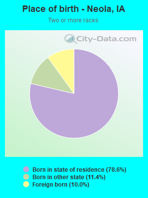 Place of birth - Neola, IA