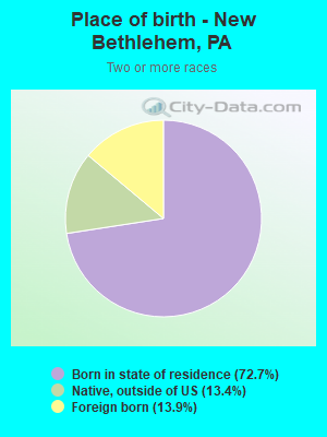 Place of birth - New Bethlehem, PA