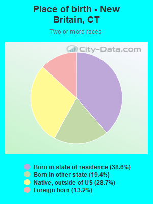 Place of birth - New Britain, CT