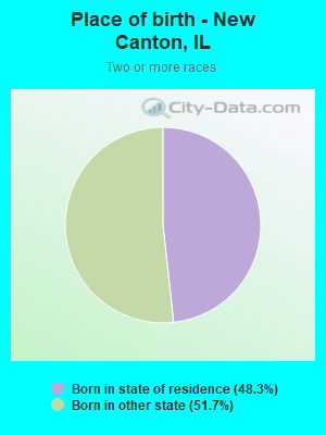 Place of birth - New Canton, IL