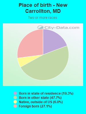 Place of birth - New Carrollton, MD