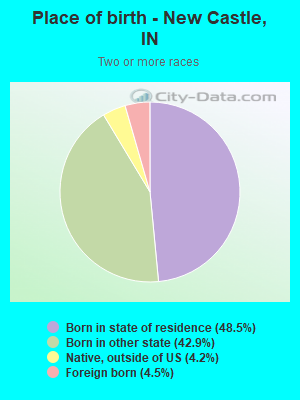 Place of birth - New Castle, IN