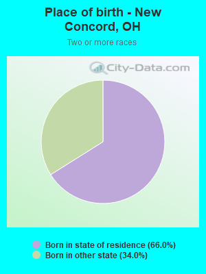 Place of birth - New Concord, OH
