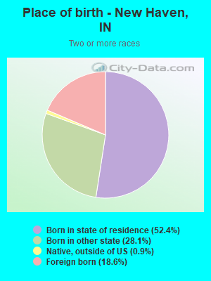 Place of birth - New Haven, IN