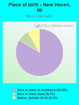 Place of birth - New Haven, MI