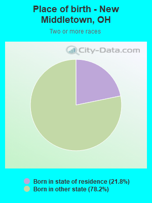 Place of birth - New Middletown, OH