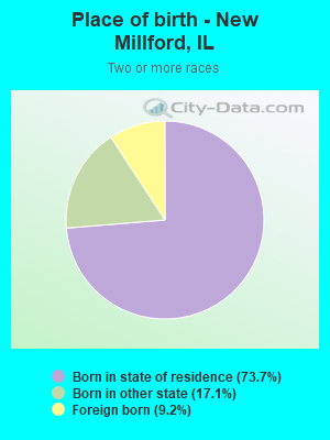 Place of birth - New Millford, IL