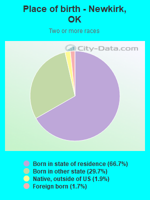 Place of birth - Newkirk, OK