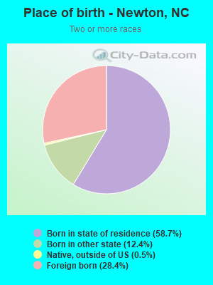 Place of birth - Newton, NC