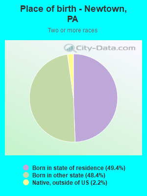 Place of birth - Newtown, PA