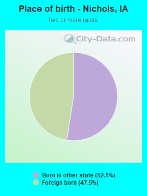Place of birth - Nichols, IA